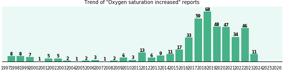 Oxygen saturation increased: 456 reports from FDA and social media. Oxygen saturation increased: 456 reports.